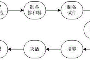由柳絮发酵的含菌复合材料的无菌成型方法