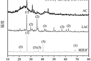 用于强化生物脱除H<sub>2</sub>S的铁氧化物-生物炭复合材料及其制备方法