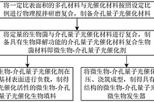 基于限域增氧技术的介孔量子光催化材料协同生物菌的复合材料制备方法
