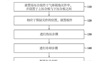 复合材料与其成型方法