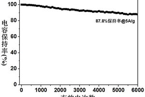 超级电容器用的碳/二氧化锰复合材料及其制备方法