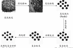 基于固废氧化铁皮的光催化复合材料及其制备方法
