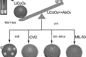 锂金属氧化物复合材料及其制备和使用方法