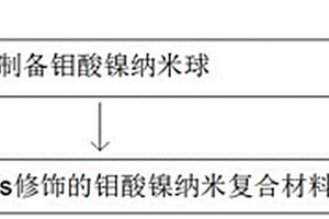 金纳米颗粒修饰的钼酸镍纳米复合材料及其制备方法