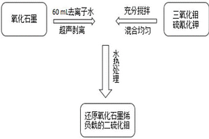 MoS<sub>2</sub>/RGO复合材料的应用