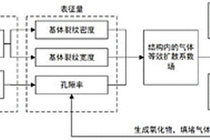 陶瓷基复合材料结构中的气体扩散及氧化演化计算方法