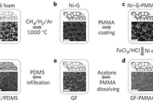3D石墨烯/MnO<Sub>2</Sub>复合材料的制备方法及其应用