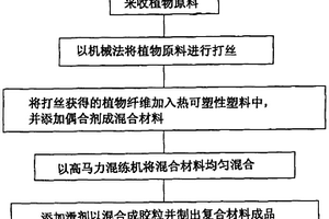 植物纤维复合材料的制程