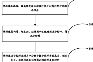 高强度聚丙烯玻纤复合材料及其制备方法