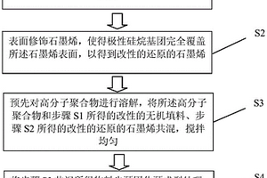 高导热绝缘复合材料的制备方法