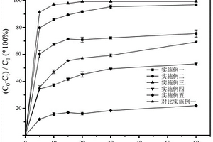 石墨碳包覆纳米零价铁复合材料及其制备方法和应用