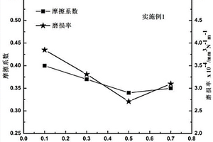 钛铝基自润滑复合材料及其制备方法