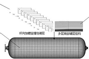 超高压多层缠绕复合材料气瓶的ANSYS仿真方法