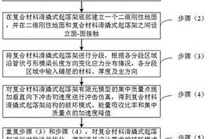 复合材料滑撬式起落架适坠性优化设计方法和装置