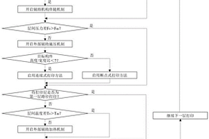 实时多参量配合的连续纤维增强复合材料3D打印辅助成形工艺