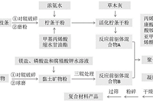 多功能复合材料及其制备方法