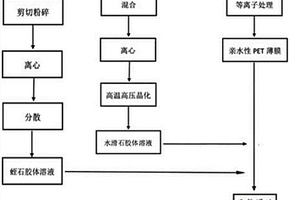 蛭石水滑石组装复合材料的制备方法