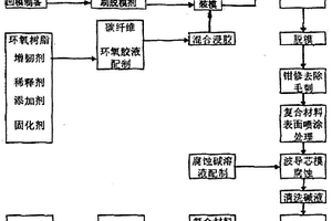 碳纤维增强环氧树脂基复合材料波导的加工方法