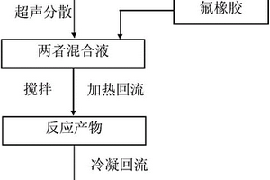 石墨烯/氟橡胶复合材料及其制备方法