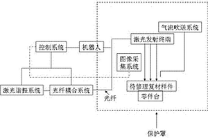 复合材料损伤区域的激光去除装置及其方法