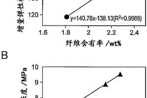 纤维增强复合材料及其制造方法