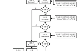 风机叶片复合材料细观力学损伤演化分析方法