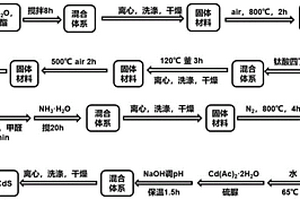 TiO<sub>2</sub>@C/CdS复合材料及其制备方法