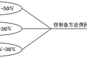 环保型复合材料及其制备方法