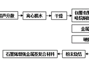 控制高能球磨混粉石墨烯结构损伤提高复合材料性能的方法