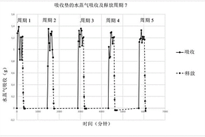 复合材料在主动和/或被动冷却的载流系统中吸收和分布液体的用途
