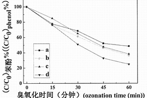 以铜/银复合材料为催化剂的臭氧化水处理方法