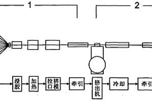 机组串联的复合材料型材生产线