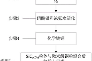 电子封装用SiCp(Cu)/Cu复合材料的制造方法