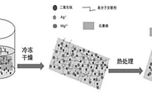 石墨烯/二氧化钛/银/氧化镁复合材料及其制备方法