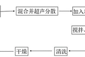 埃洛石负载氧化锆纳米复合材料的制备方法