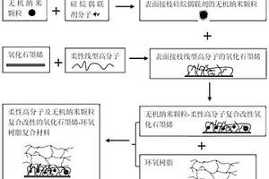 柔性线型高分子及无机纳米颗粒复合改性的氧化石墨烯-环氧树脂复合材料及其制备方法