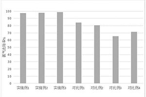 高效吸附氨气的复合材料