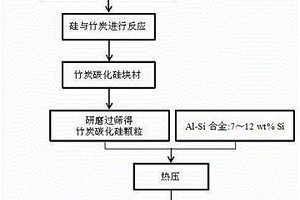 SiC-（Al-Si）合金复合材料的制备方法