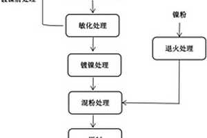 汽车制动盘贴片用氧化铝短纤维增强镍基复合材料及其制备方法