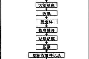 复合材料预成型铺放法