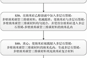 多层石墨烯纳米碳管三维碳材料填充纳米硅复合材料及其制备方法