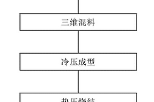 新型三元热用复合材料及其制备方法