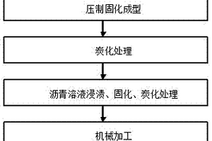 重载汽车用耐磨沥青基复合材料刹车片的制备方法