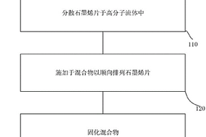 石墨烯片高分子复合材料的制备方法