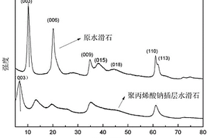 聚丙烯酸钠插层水滑石复合材料及其制备方法与应用