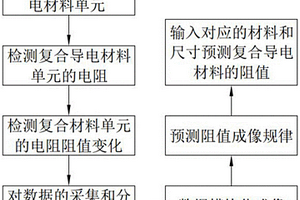 预测导电复合材料电阻及其响应的可视化数学模型方法