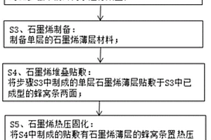 燃料电池氢能汽车用碳纤维复合材料预制体制作方法