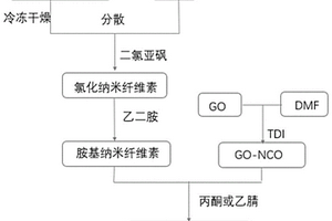 纳米纤维素-氧化石墨烯复合材料的制备方法