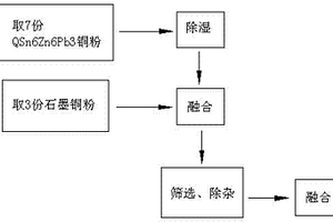铜铅复合材料上用的铜粉及其生产方法