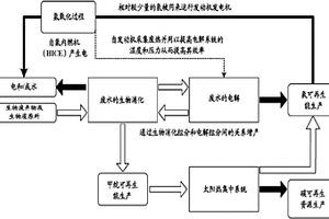 使用太阳热通过可再生材料资源的一体化全面生产实现可持续经济发展的系统和方法